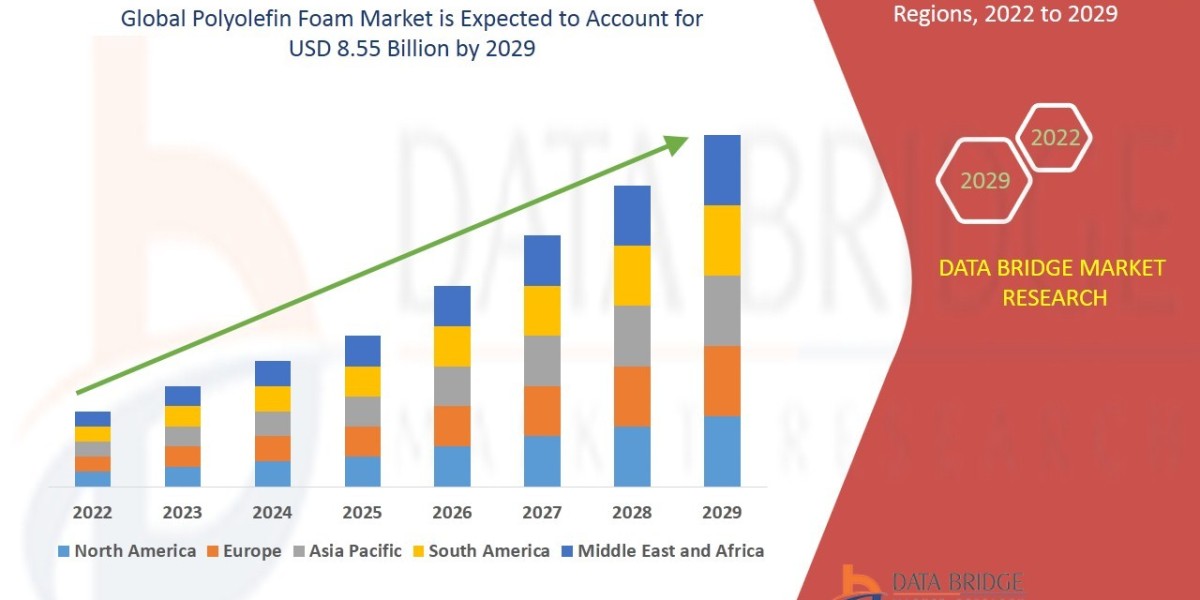 Polyolefin Foam Market: Size, Share, and Future Growth