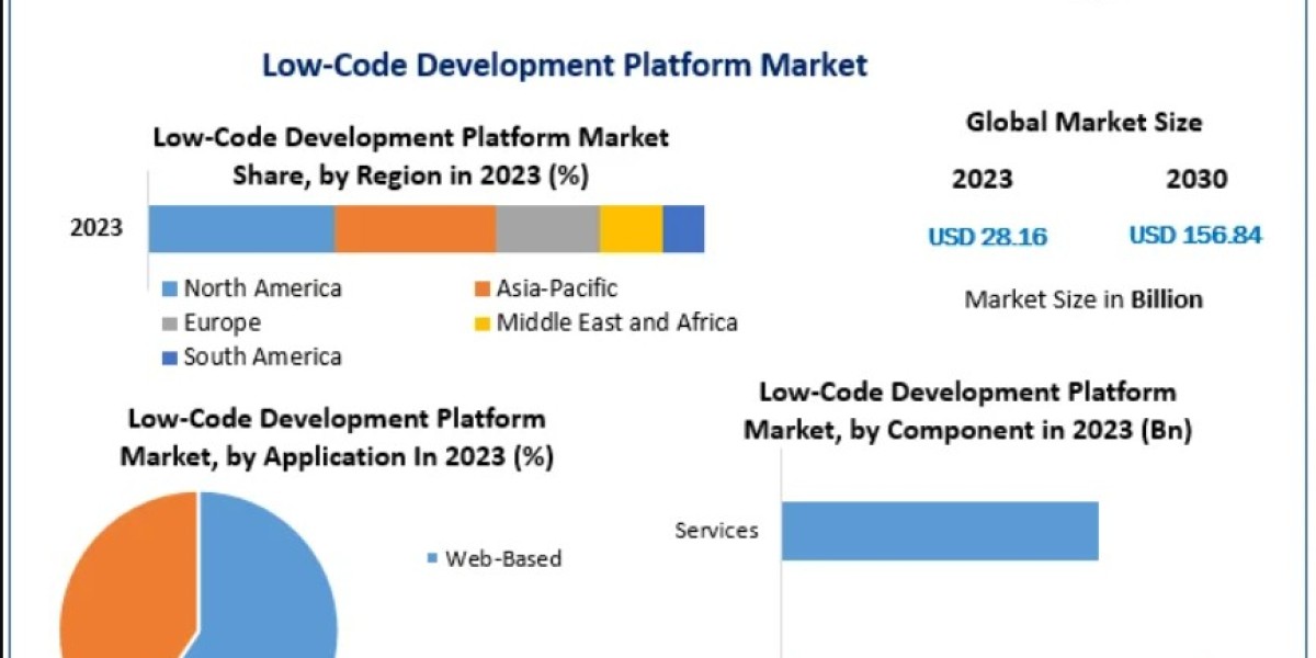 Low-Code Development Platform Market for the IT & Telecom Sector: Leading End-Use Segment 2030