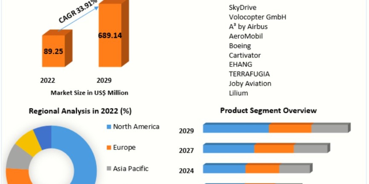 Flying Cars Market Dynamics: Impact of Global Smart City Initiatives on Demand 2029