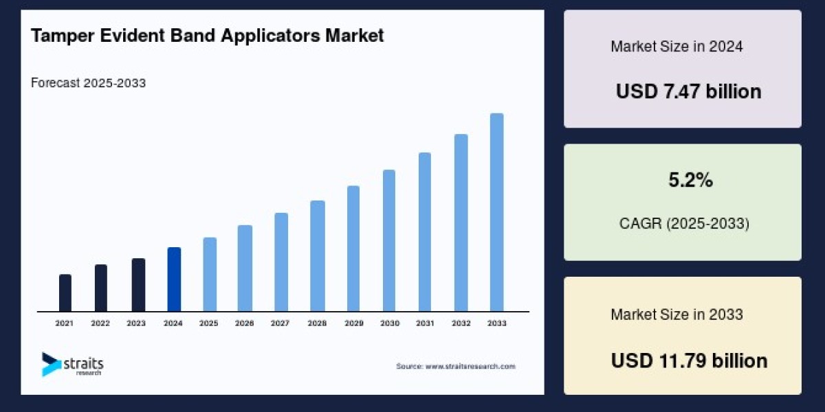 Tamper Evident Band Applicators Market Outlook 2025–2033: Competitive Landscape & Demand Forecast