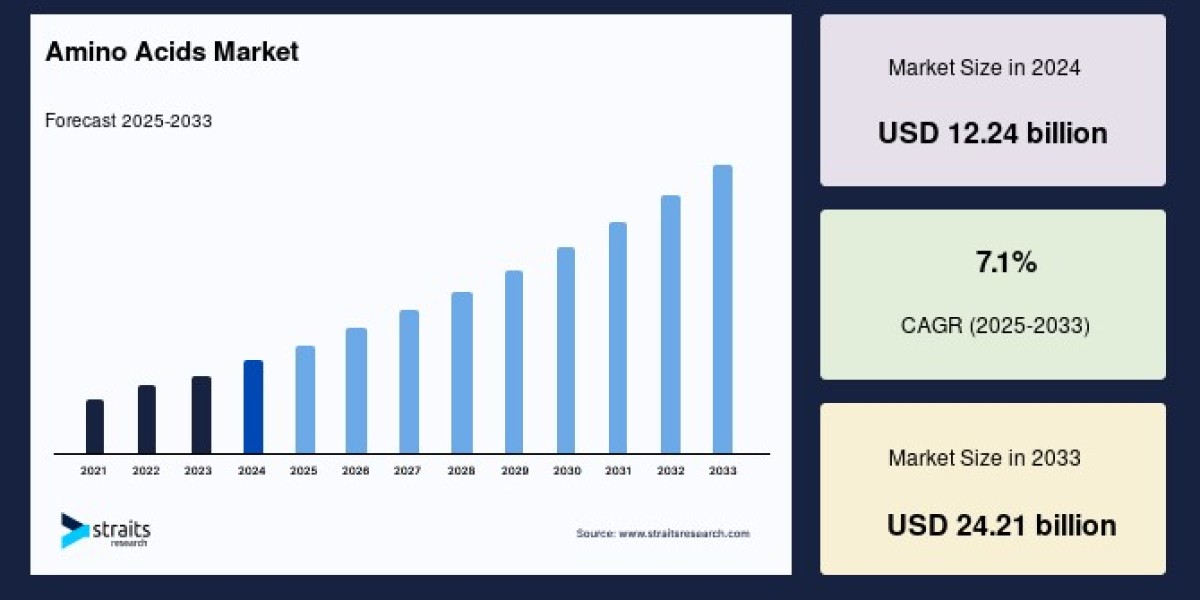 Amino Acids Market Outlook to 2033: Fostering Healthy CAGR Amid Intensifying Competition & Evolving Demand