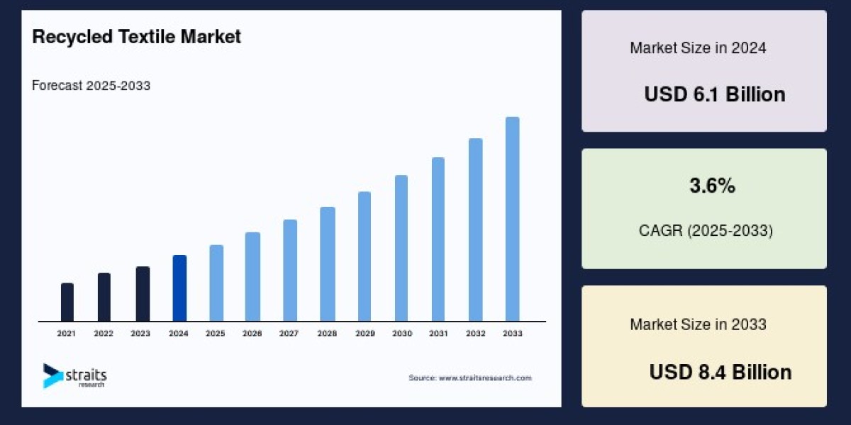 Recycled Textile Market Outlook to 2033: Key Market Drivers, Regional Profiles & Future Growth Opportunities