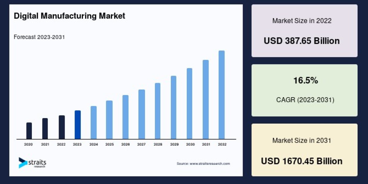 Digital Manufacturing Market Outlook to 2033: Business Demand Insights, Targeted Marketing Strategies & Growth Oppor