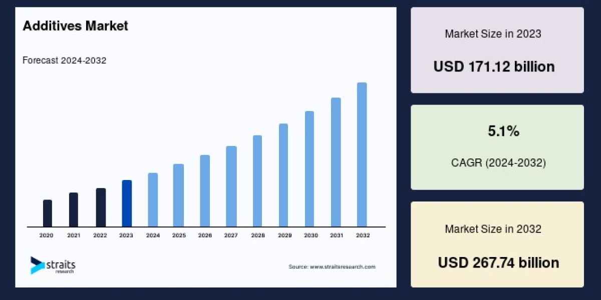 Additives Market Outlook to 2033: Identifying High-Growth Niche Segments & Emerging Strategic Opportunities